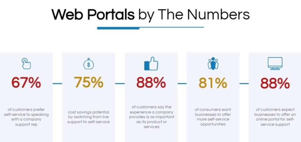 statistics showing that most customers prefer self-service and self-service can save costs